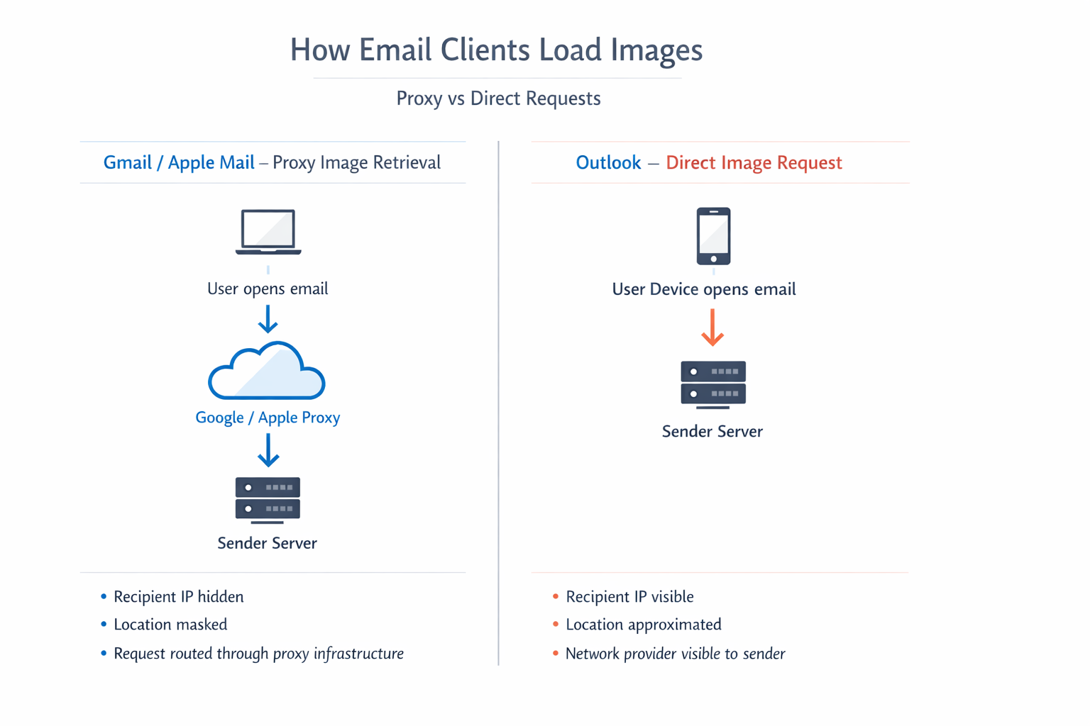 Diagram comparing Gmail proxy image loading with Outlook direct device image requests
