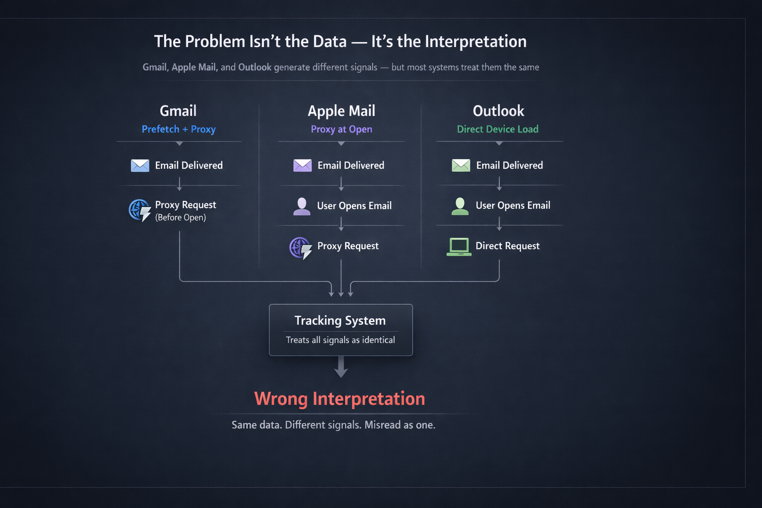 Diagram showing Gmail prefetch, Apple proxy at open, and Outlook direct load tracking differences
