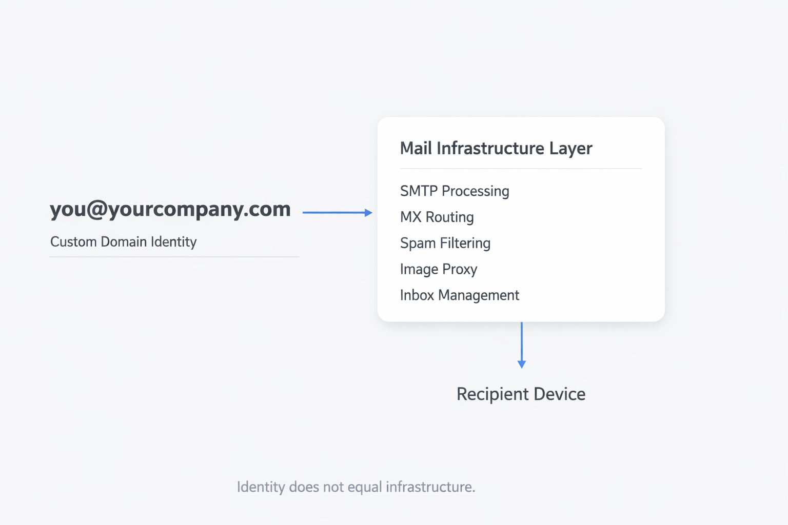 Diagram showing how Gmail processes custom domain email infrastructure