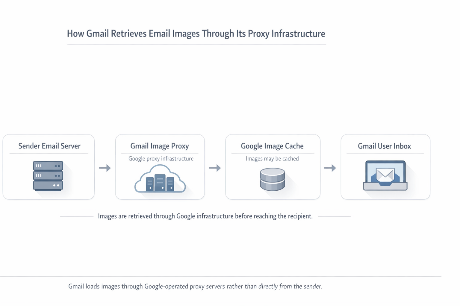 Diagram explaining Gmail image proxy infrastructure and how Gmail retrieves images from email tracking pixels