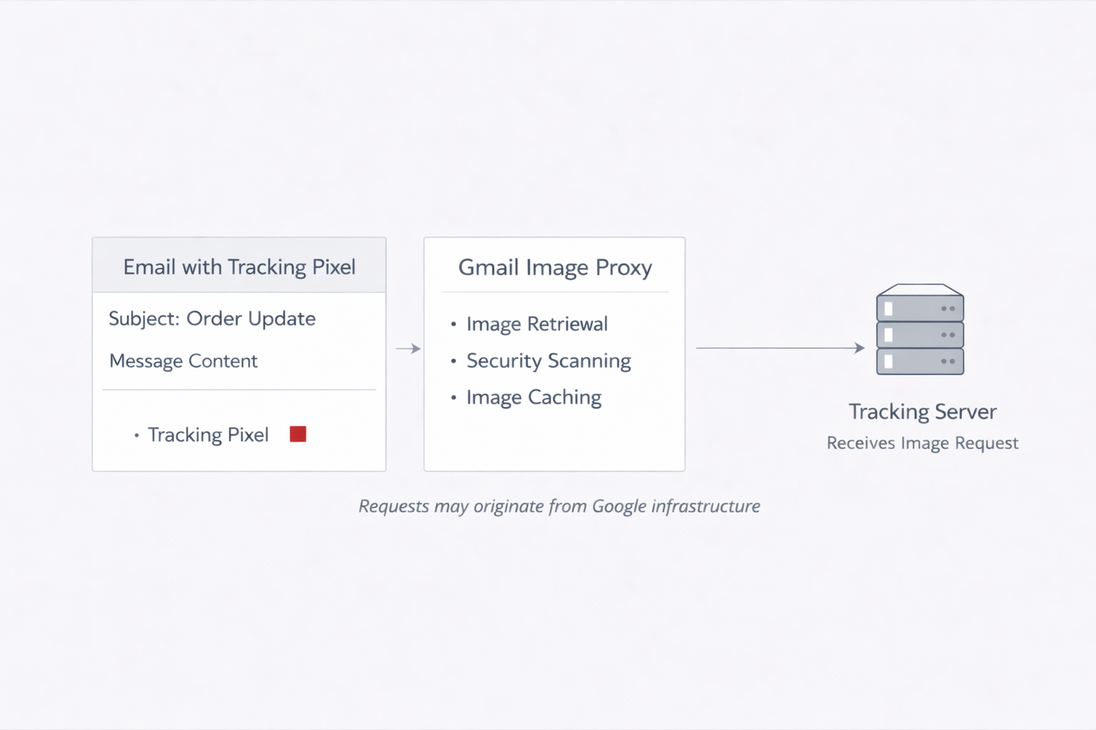 Diagram explaining Gmail Send Mail As infrastructure and SMTP routing