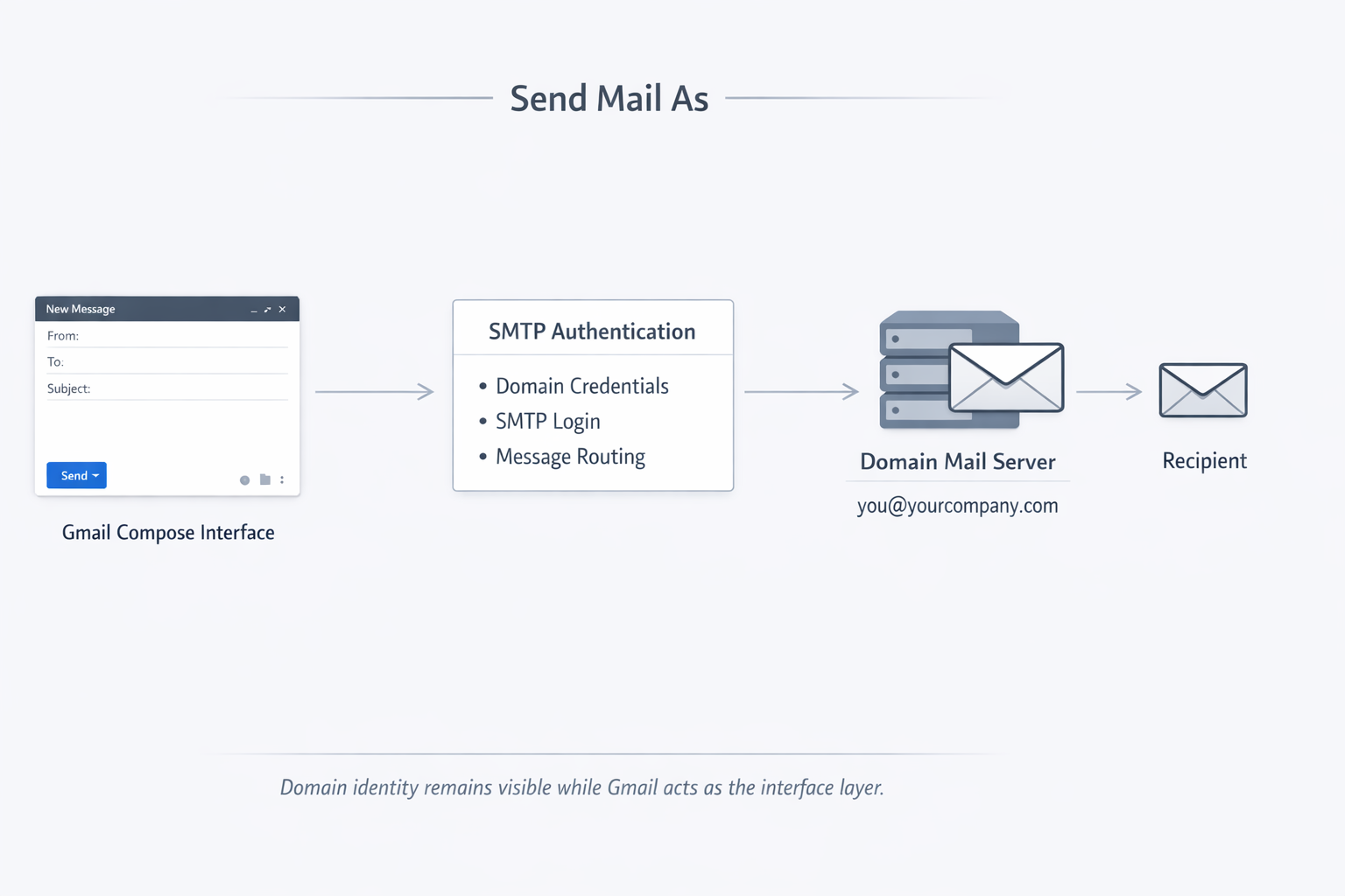 Diagram explaining how Gmail proxy infrastructure affects email tracking pixels